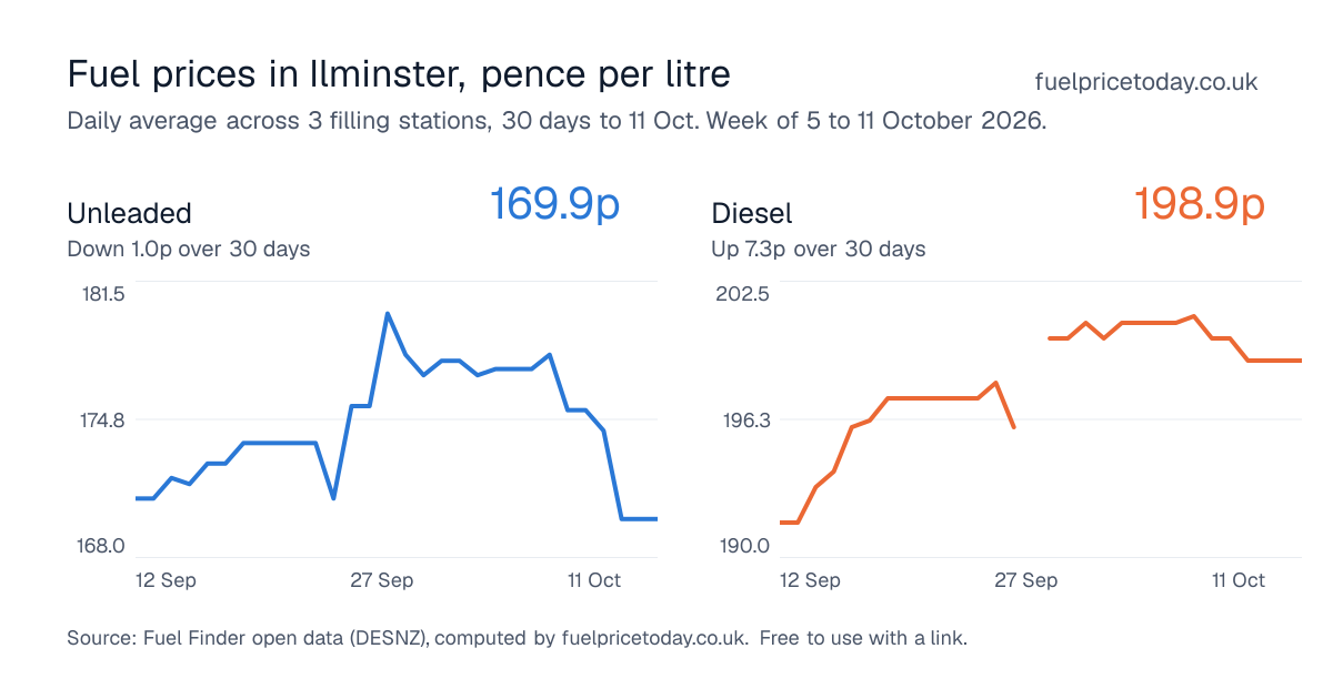 Unleaded and diesel prices in Ilminster, 30 days to 11 Oct