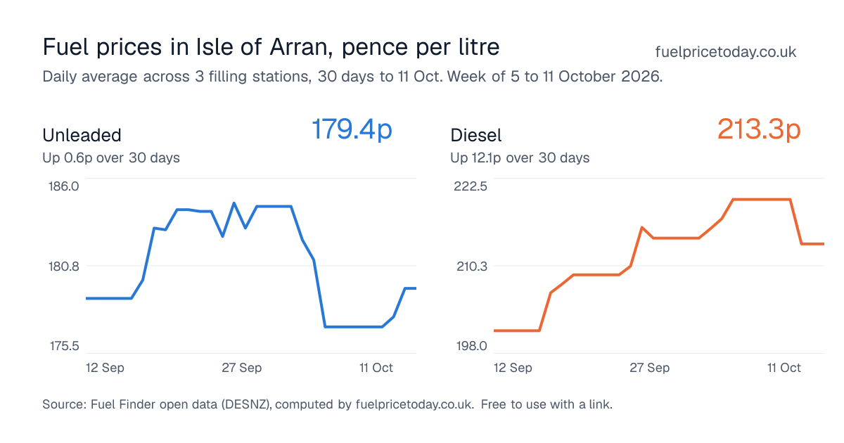 Unleaded and diesel prices in Isle of Arran, 30 days to 11 Oct