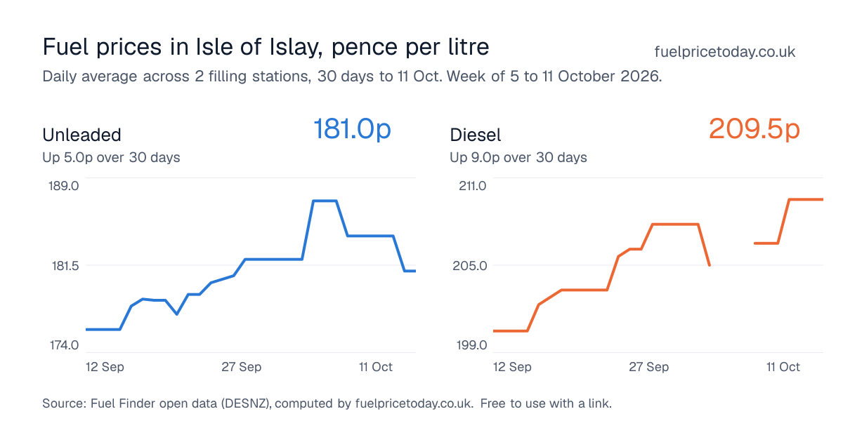 Unleaded and diesel prices in Isle of Islay, 30 days to 11 Oct