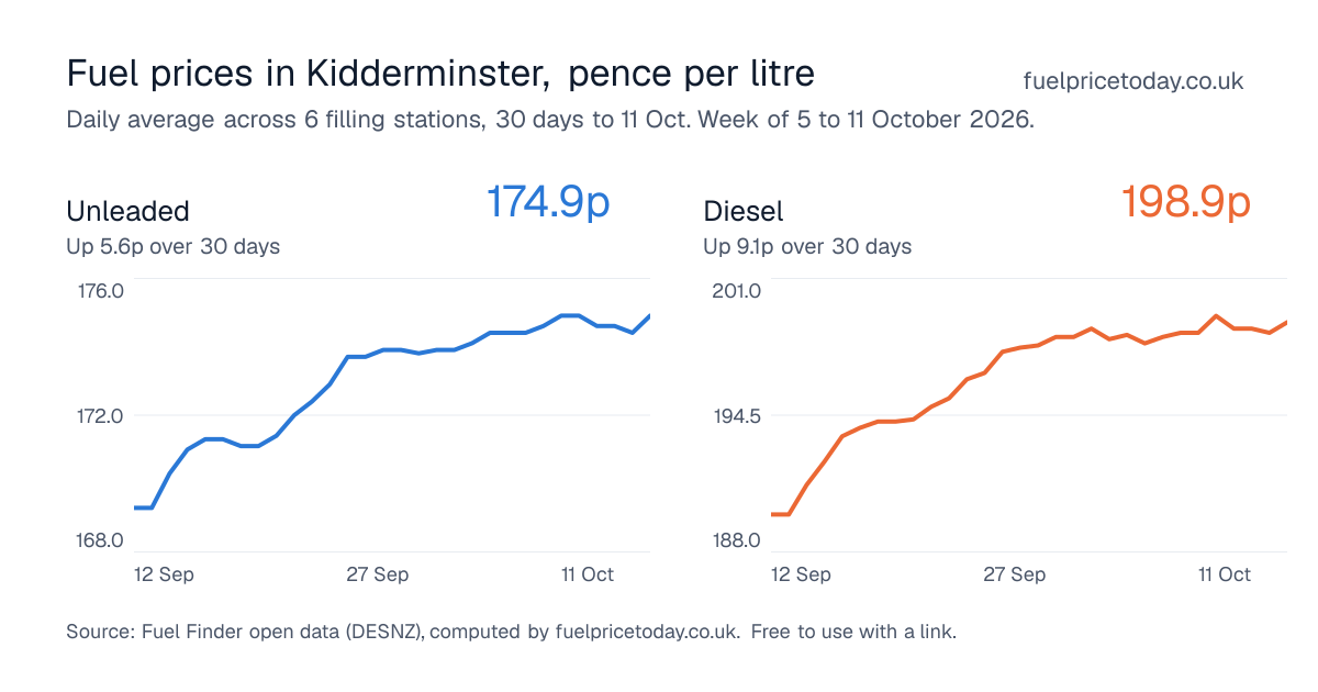 Unleaded and diesel prices in Kidderminster, 30 days to 11 Oct
