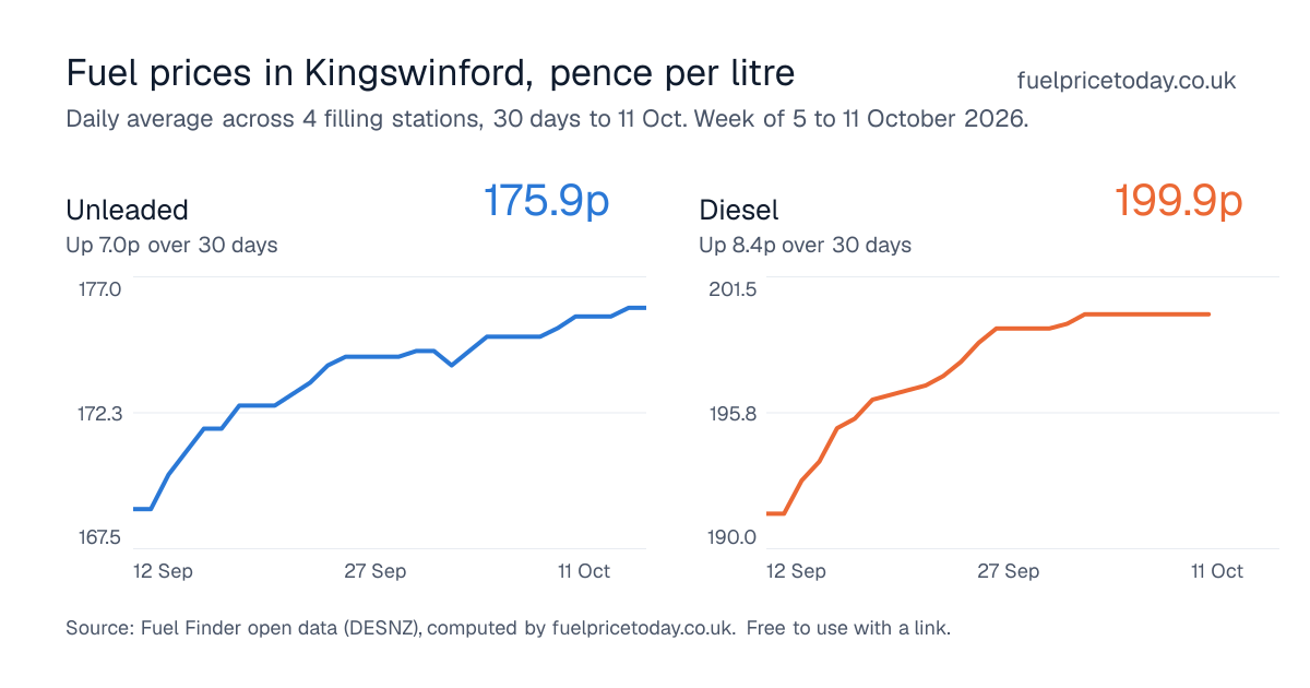 Unleaded and diesel prices in Kingswinford, 30 days to 11 Oct