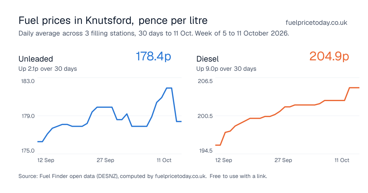 Unleaded and diesel prices in Knutsford, 30 days to 11 Oct