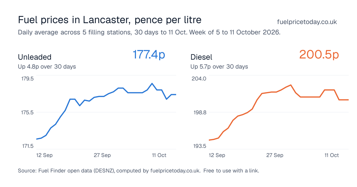 Unleaded and diesel prices in Lancaster, 30 days to 11 Oct