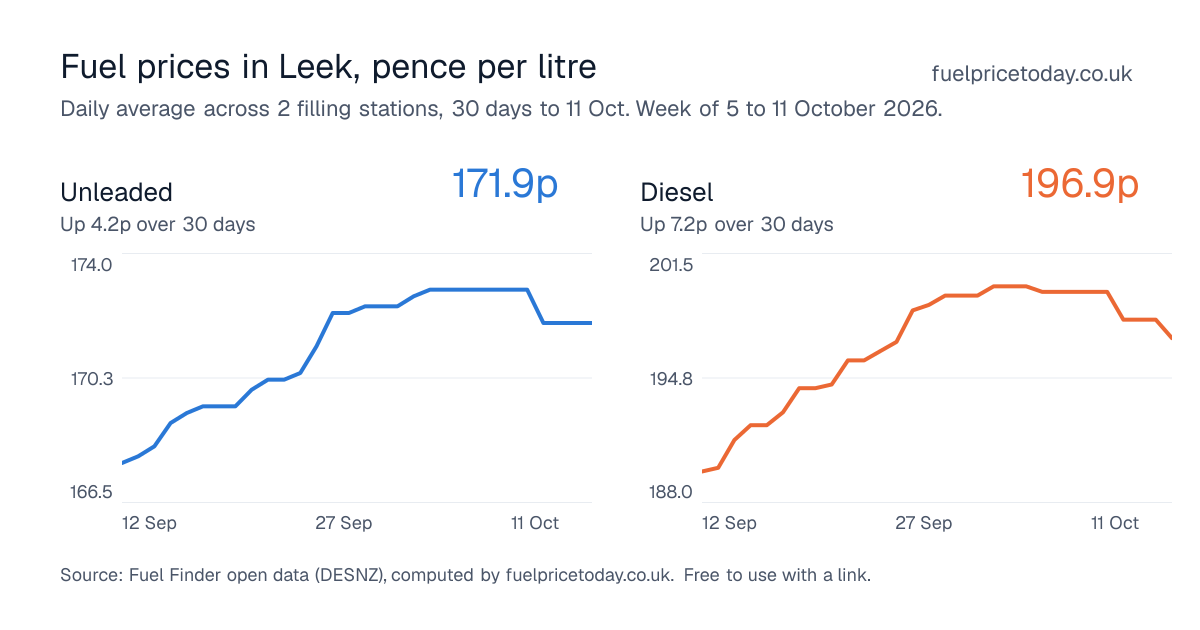 Unleaded and diesel prices in Leek, 30 days to 11 Oct