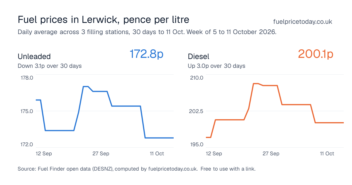 Unleaded and diesel prices in Lerwick, 30 days to 11 Oct