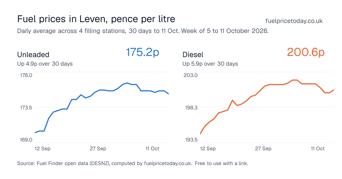 Unleaded and diesel prices in Leven, 30 days to 11 Oct
