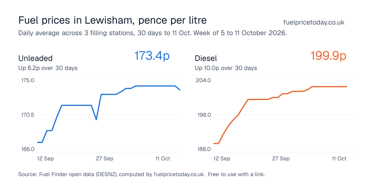 Unleaded and diesel prices in Lewisham, 30 days to 11 Oct