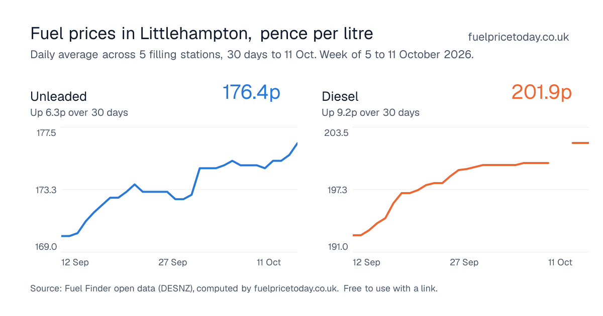 Unleaded and diesel prices in Littlehampton, 30 days to 11 Oct