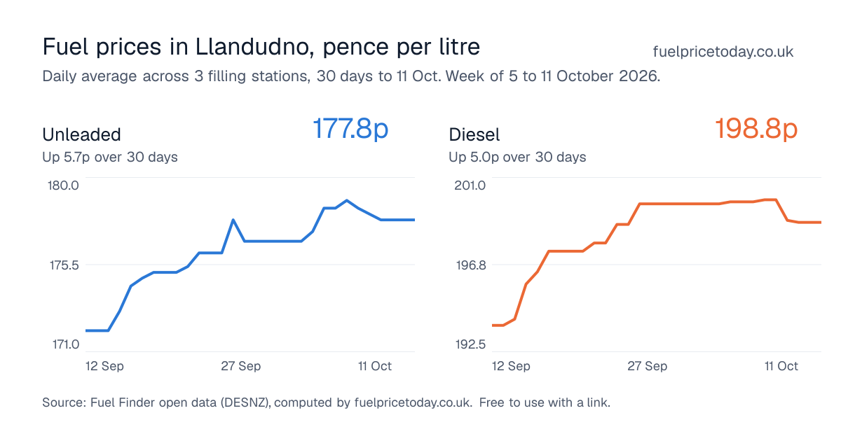 Unleaded and diesel prices in Llandudno, 30 days to 11 Oct