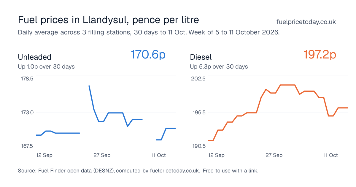 Unleaded and diesel prices in Llandysul, 30 days to 11 Oct