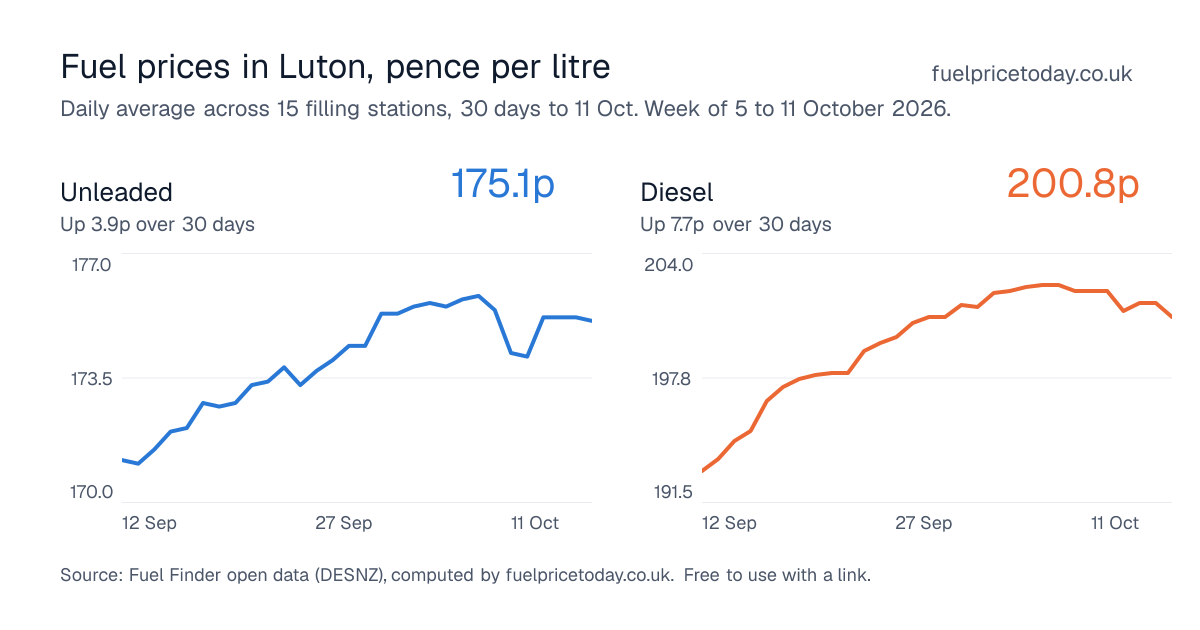 Unleaded and diesel prices in Luton, 30 days to 11 Oct