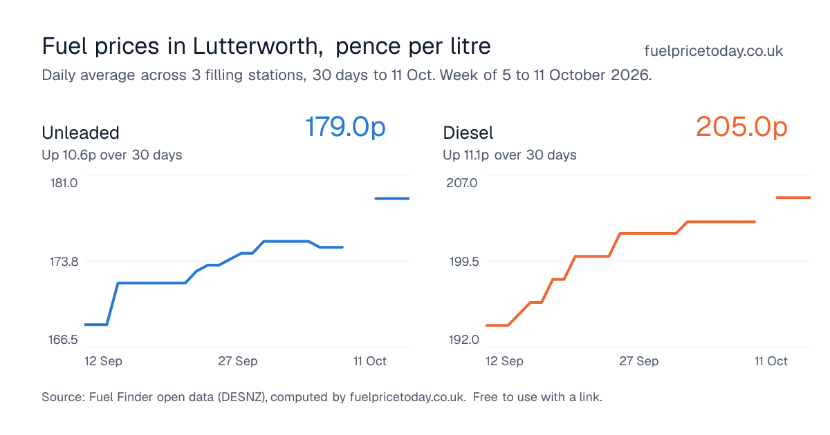 Unleaded and diesel prices in Lutterworth, 30 days to 11 Oct