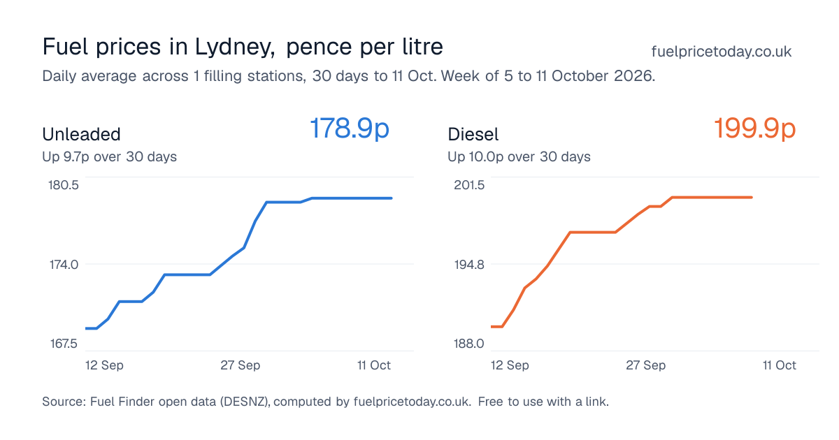 Unleaded and diesel prices in Lydney, 30 days to 11 Oct