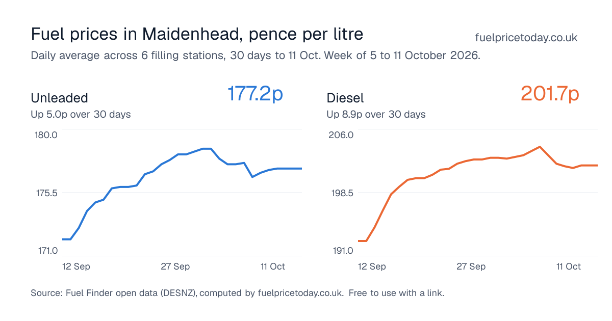 Unleaded and diesel prices in Maidenhead, 30 days to 11 Oct