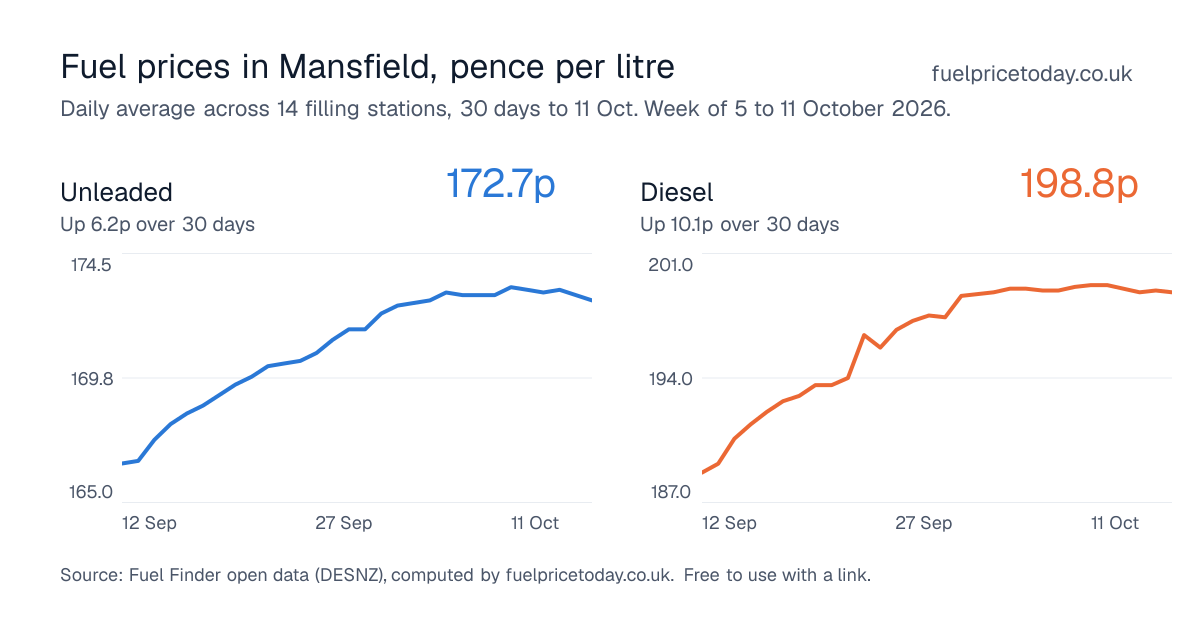 Unleaded and diesel prices in Mansfield, 30 days to 11 Oct