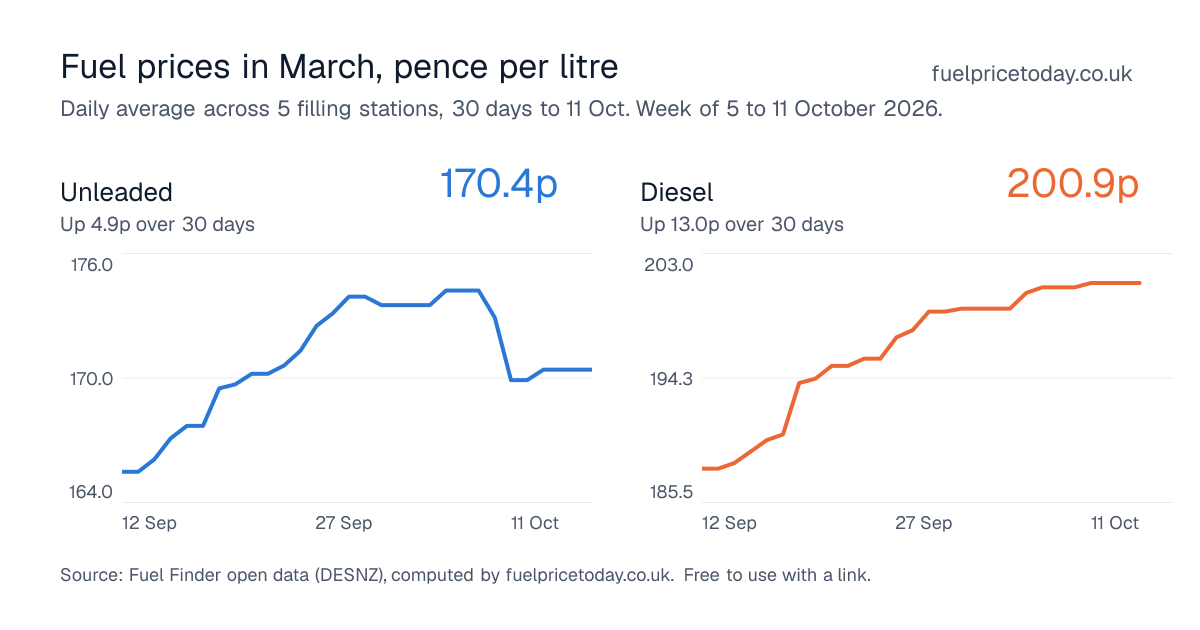 Unleaded and diesel prices in March, 30 days to 11 Oct
