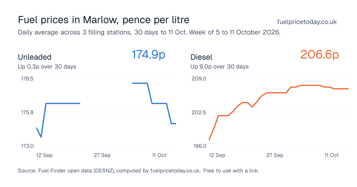Unleaded and diesel prices in Marlow, 30 days to 11 Oct