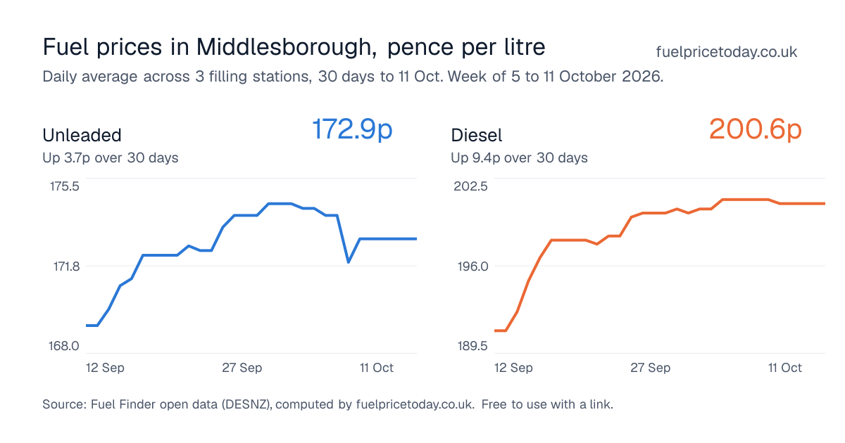 Unleaded and diesel prices in Middlesborough, 30 days to 11 Oct