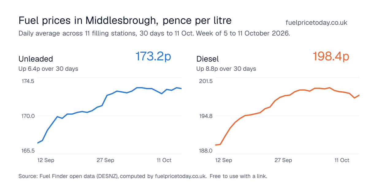 Unleaded and diesel prices in Middlesbrough, 30 days to 11 Oct