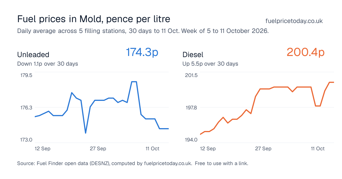 Unleaded and diesel prices in Mold, 30 days to 11 Oct