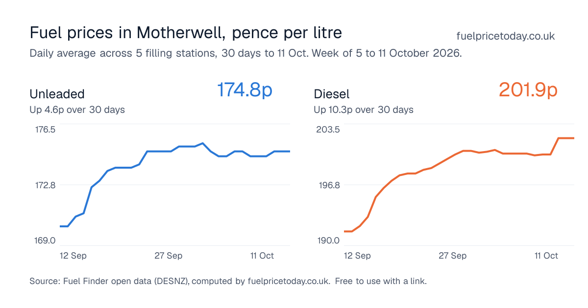 Unleaded and diesel prices in Motherwell, 30 days to 11 Oct