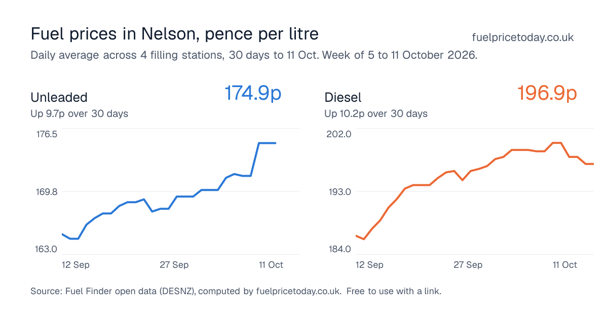Unleaded and diesel prices in Nelson, 30 days to 11 Oct