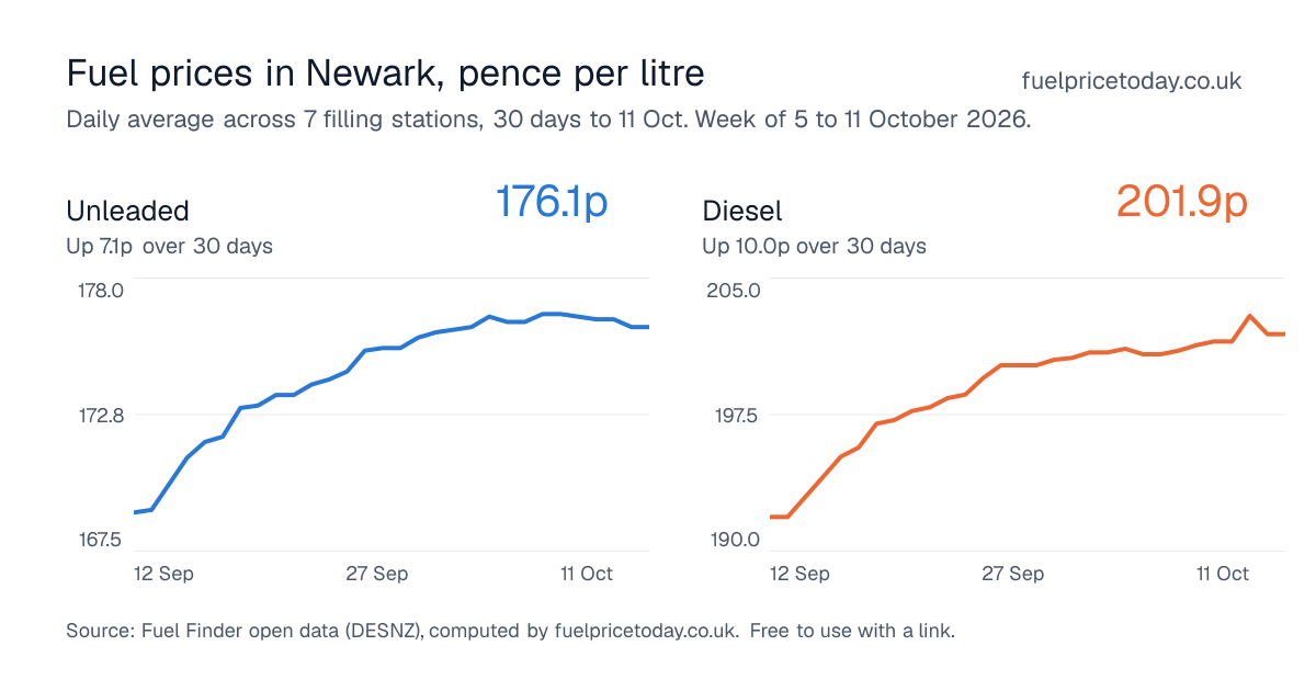 Unleaded and diesel prices in Newark, 30 days to 11 Oct