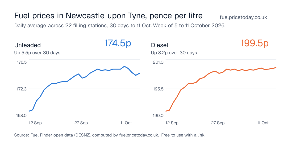 Unleaded and diesel prices in Newcastle upon Tyne, 30 days to 11 Oct