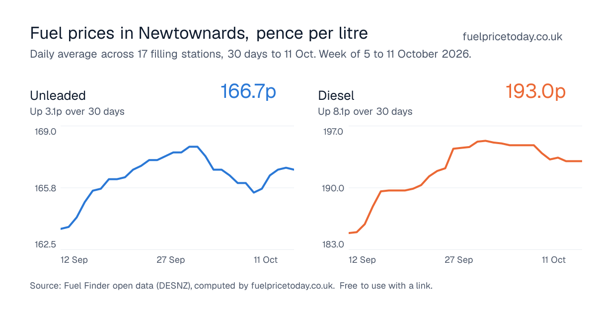 Unleaded and diesel prices in Newtownards, 30 days to 11 Oct