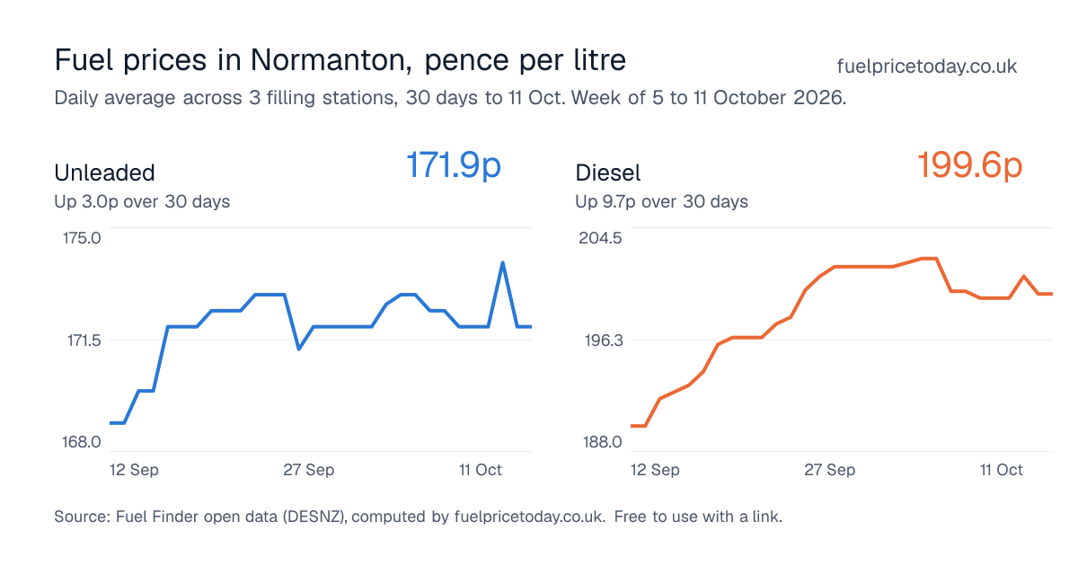 Unleaded and diesel prices in Normanton, 30 days to 11 Oct