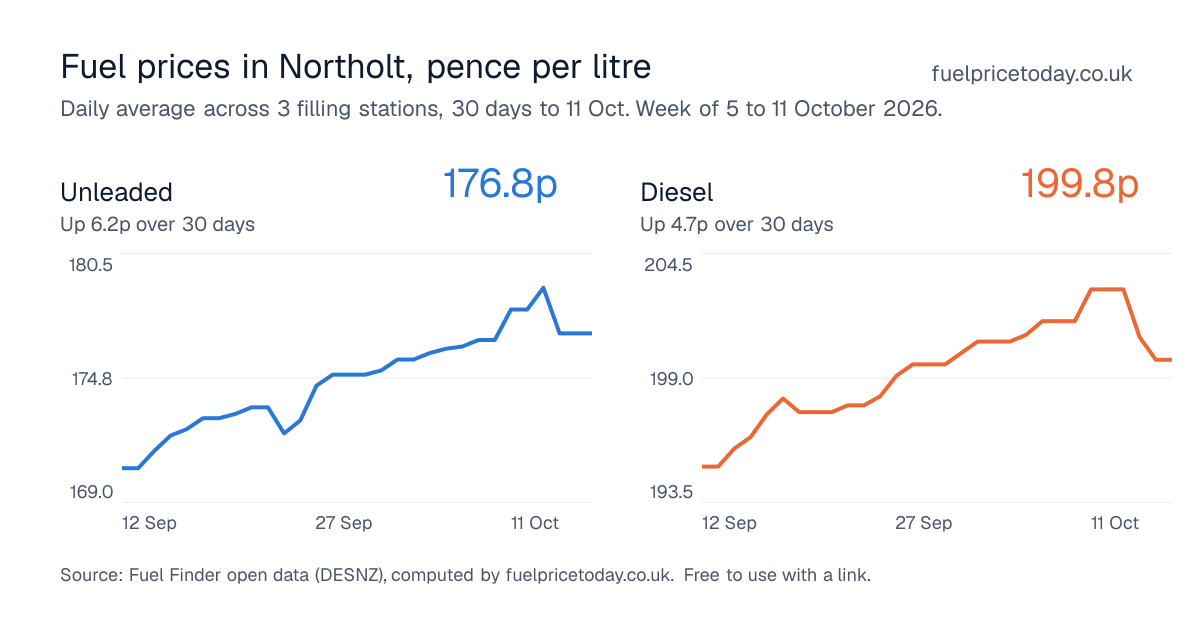 Unleaded and diesel prices in Northolt, 30 days to 11 Oct