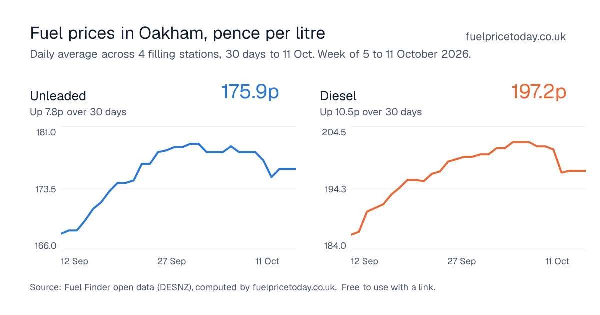 Unleaded and diesel prices in Oakham, 30 days to 11 Oct