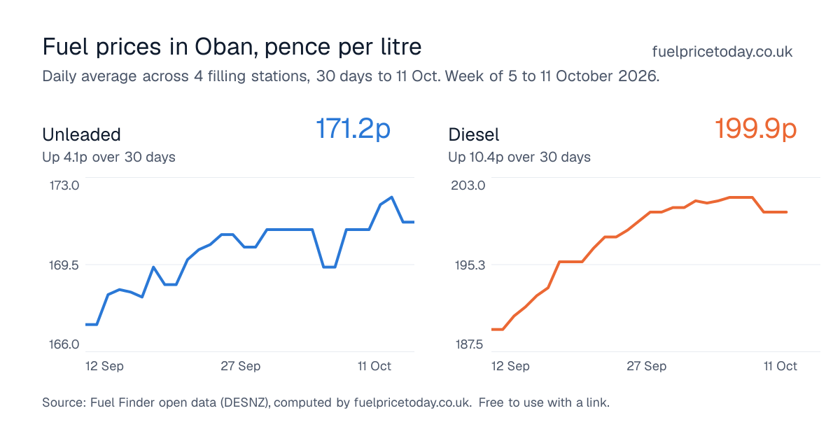 Unleaded and diesel prices in Oban, 30 days to 11 Oct