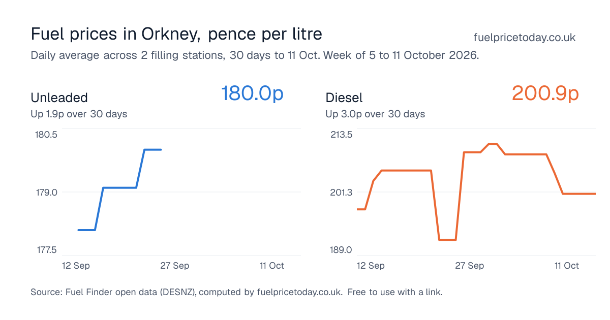 Unleaded and diesel prices in Orkney, 30 days to 11 Oct
