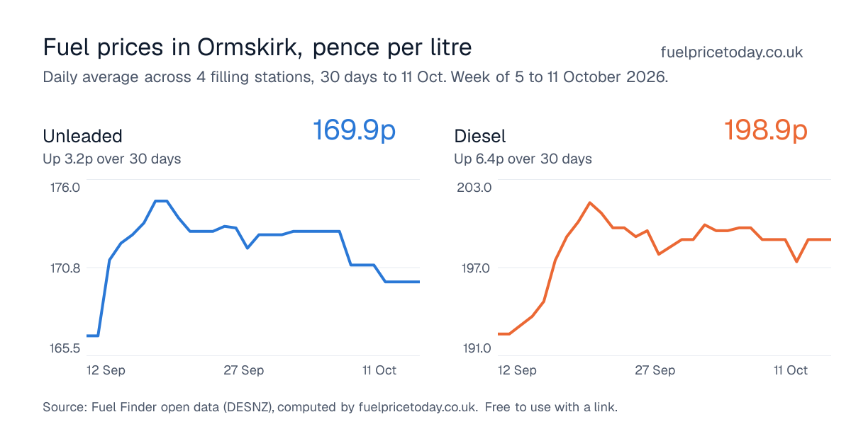 Unleaded and diesel prices in Ormskirk, 30 days to 11 Oct
