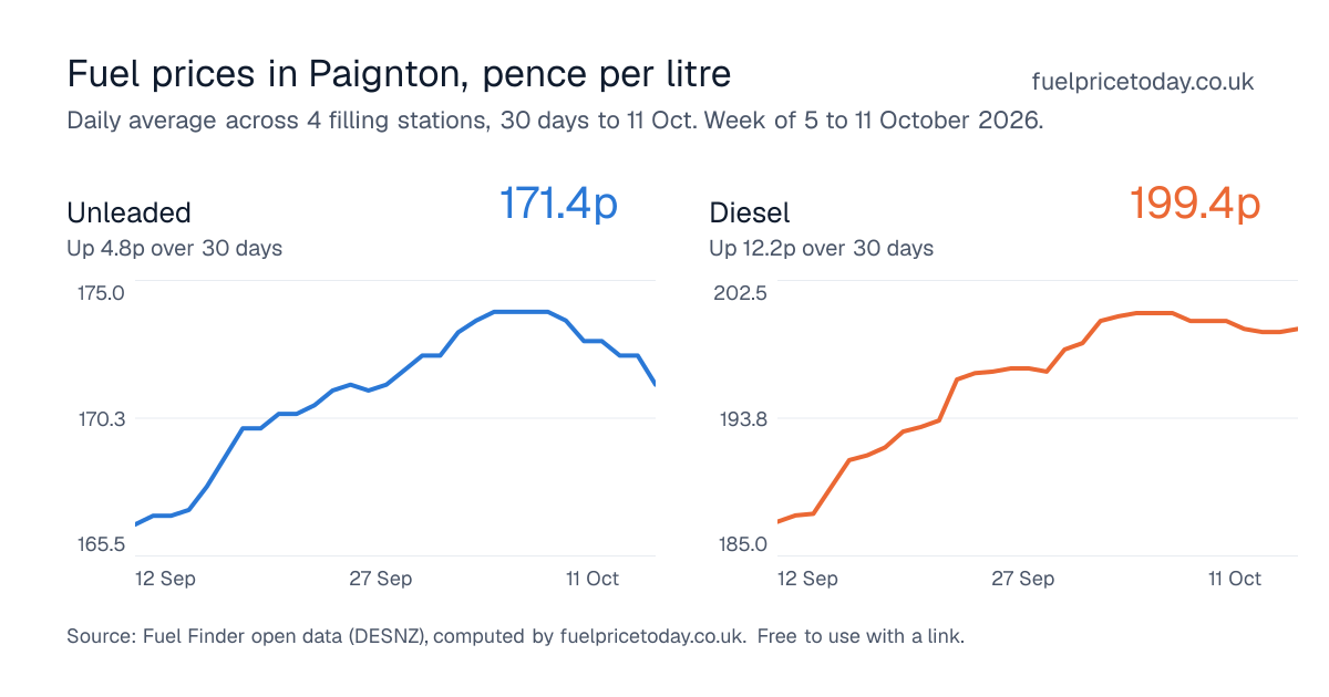 Unleaded and diesel prices in Paignton, 30 days to 11 Oct