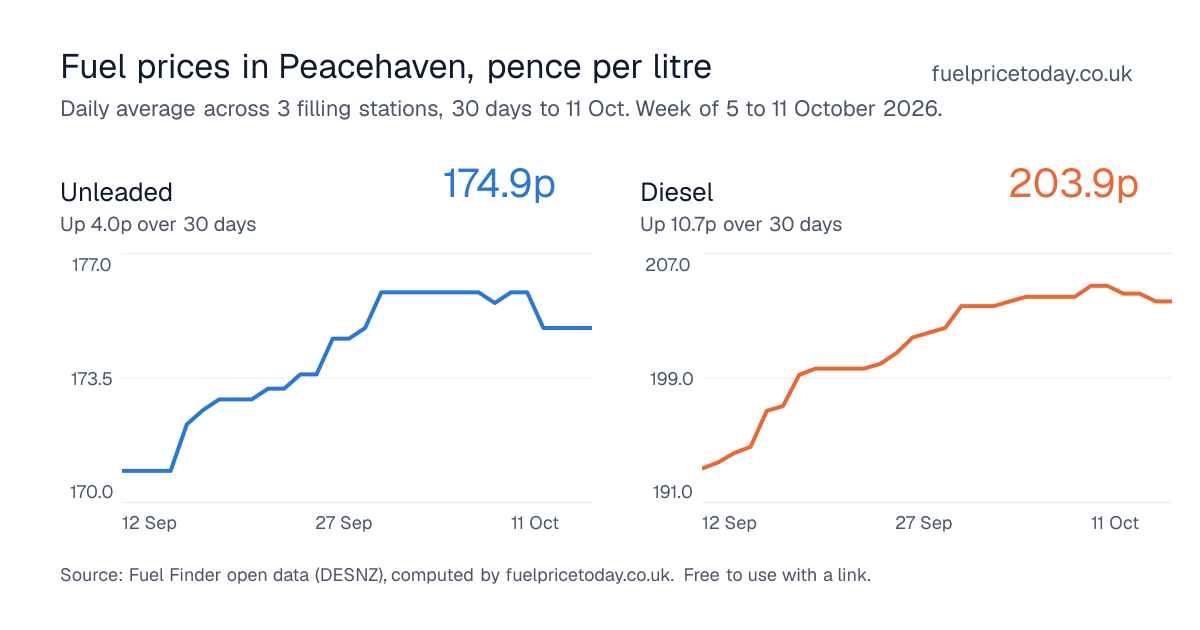 Unleaded and diesel prices in Peacehaven, 30 days to 11 Oct
