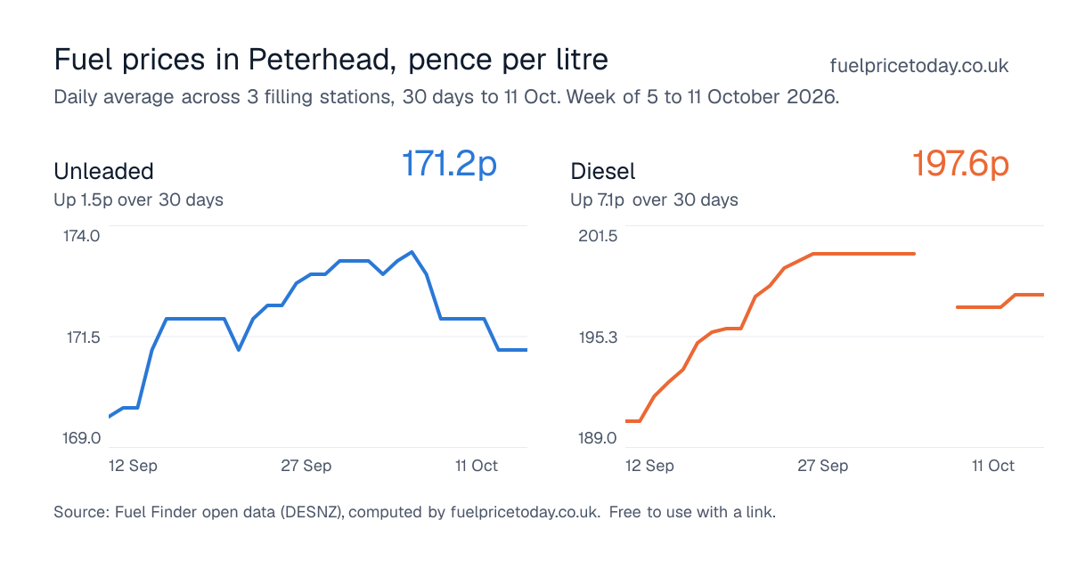 Unleaded and diesel prices in Peterhead, 30 days to 11 Oct