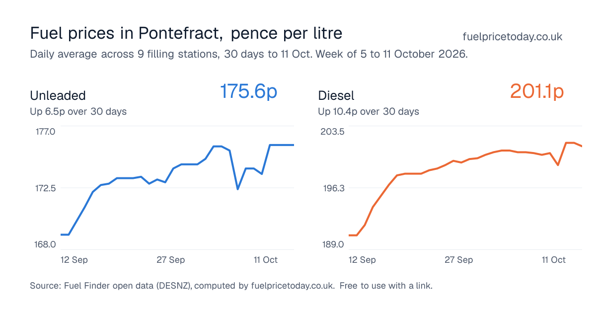 Unleaded and diesel prices in Pontefract, 30 days to 11 Oct