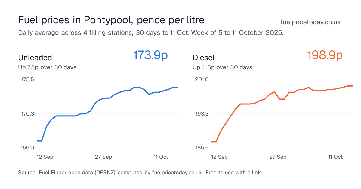 Unleaded and diesel prices in Pontypool, 30 days to 11 Oct