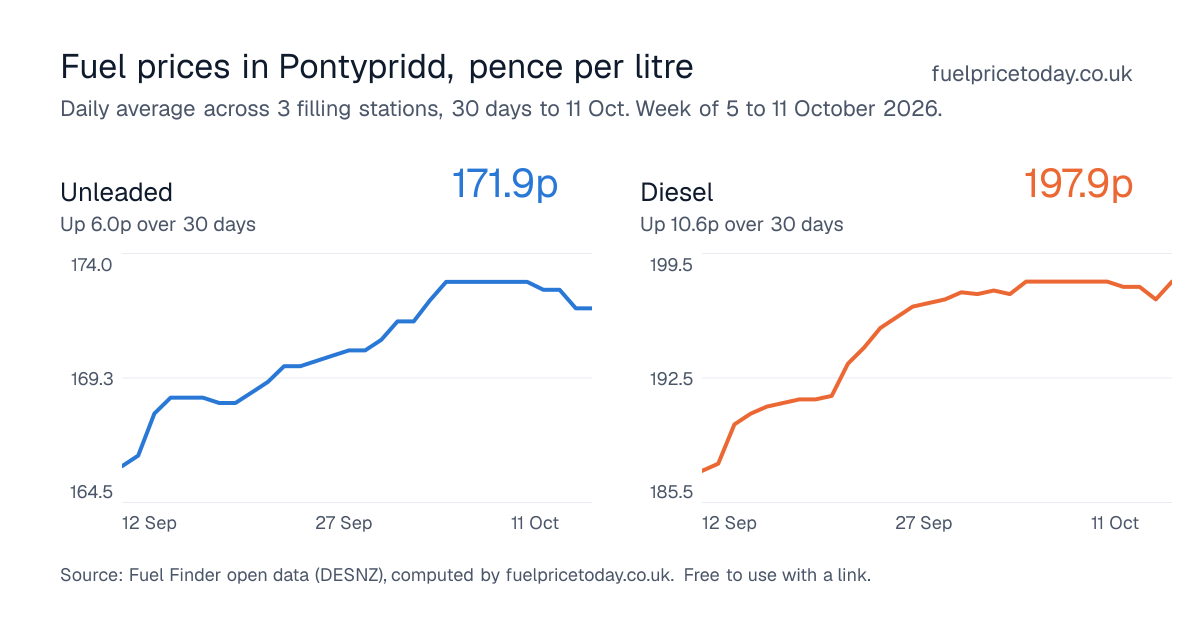 Unleaded and diesel prices in Pontypridd, 30 days to 11 Oct