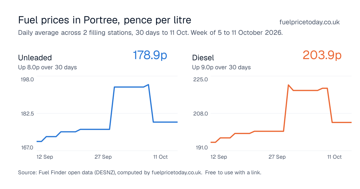 Unleaded and diesel prices in Portree, 30 days to 11 Oct