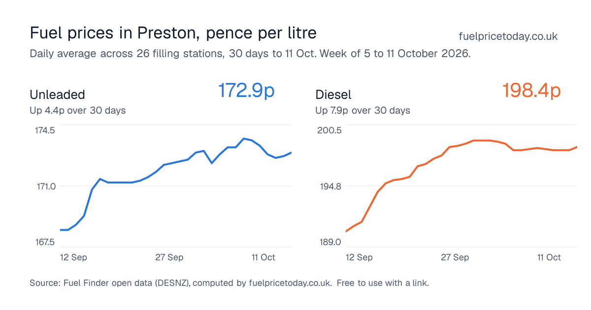 Unleaded and diesel prices in Preston, 30 days to 11 Oct