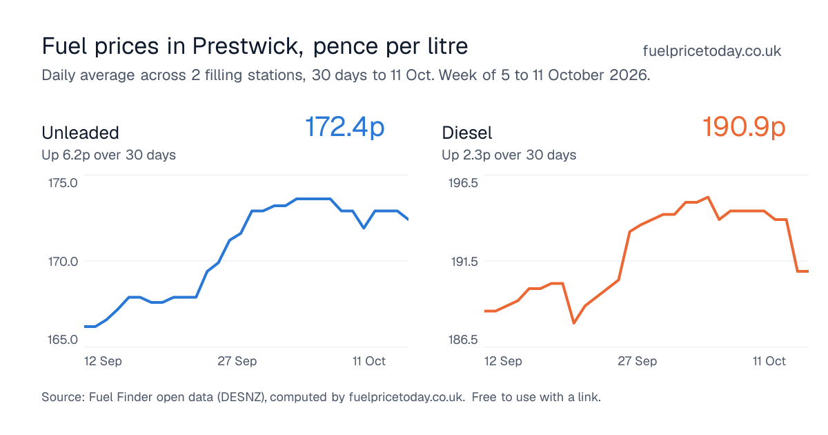 Unleaded and diesel prices in Prestwick, 30 days to 11 Oct
