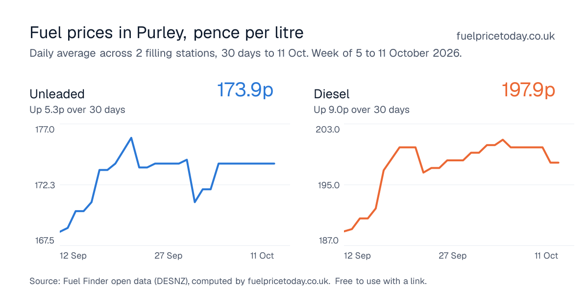 Unleaded and diesel prices in Purley, 30 days to 11 Oct