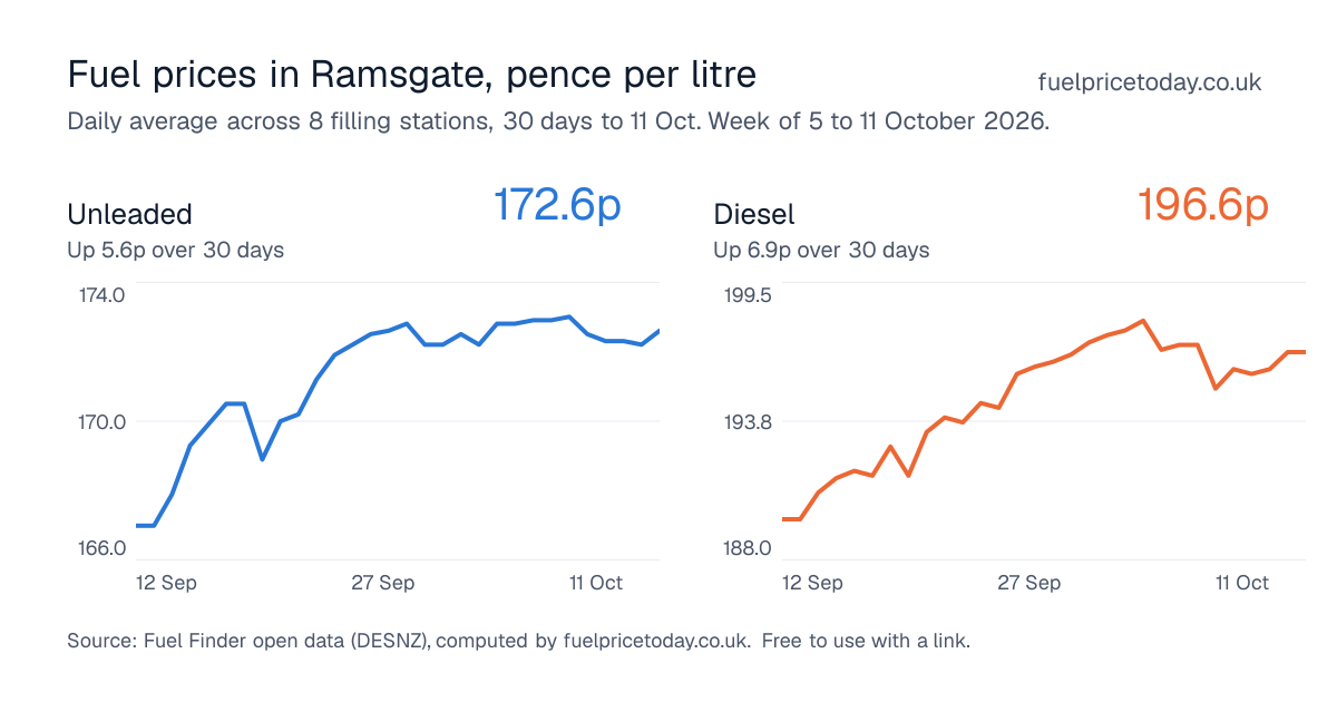 Unleaded and diesel prices in Ramsgate, 30 days to 11 Oct