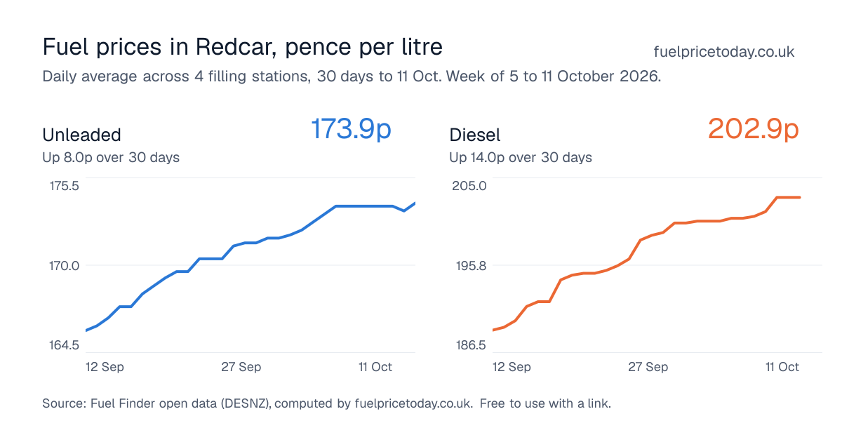Unleaded and diesel prices in Redcar, 30 days to 11 Oct