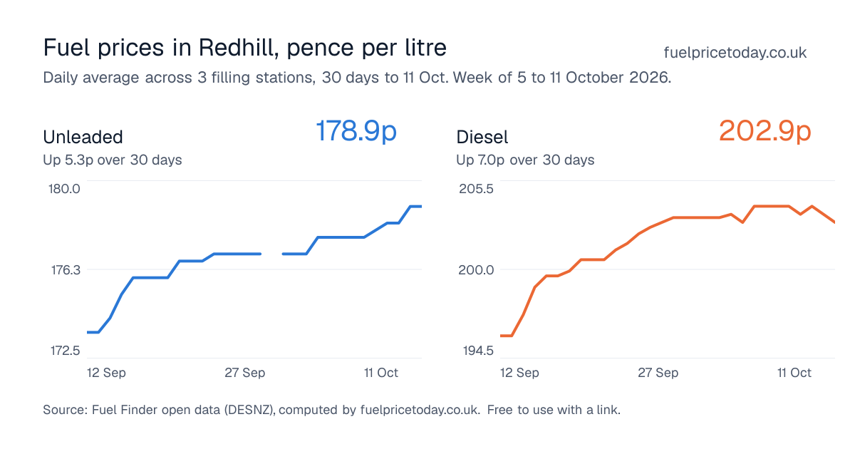 Unleaded and diesel prices in Redhill, 30 days to 11 Oct