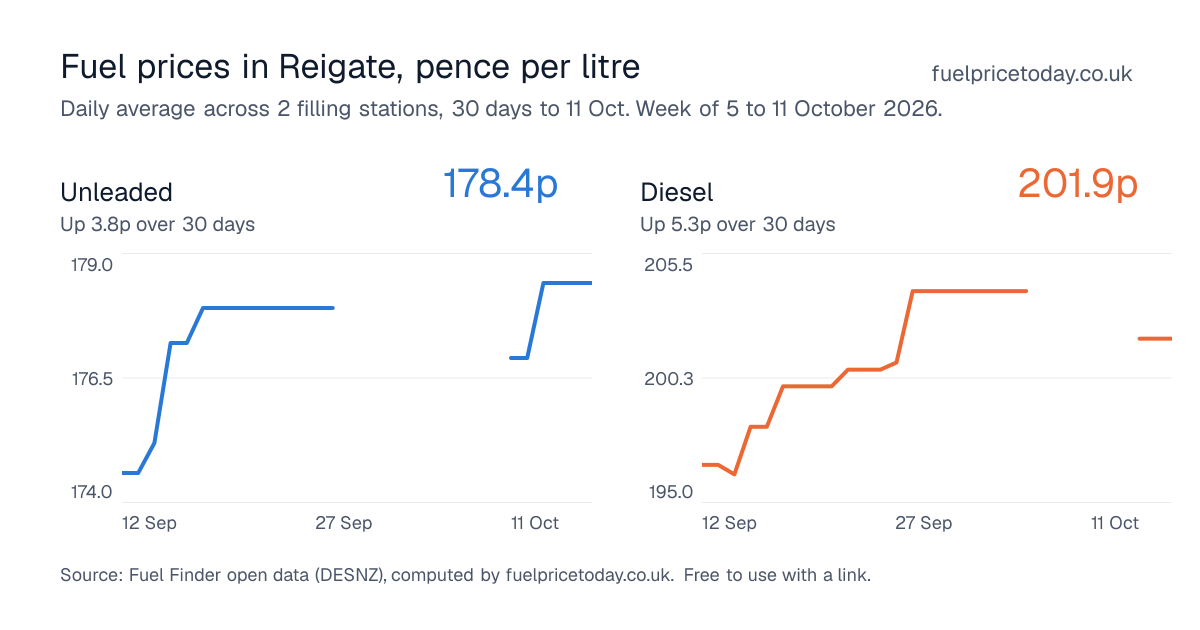 Unleaded and diesel prices in Reigate, 30 days to 11 Oct