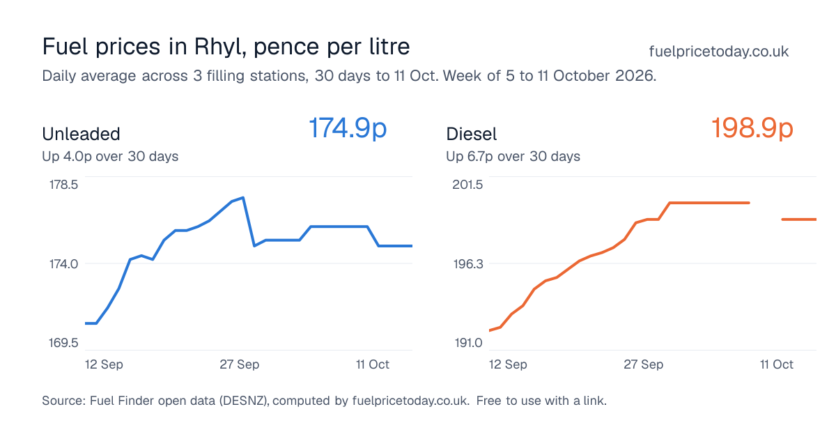Unleaded and diesel prices in Rhyl, 30 days to 11 Oct